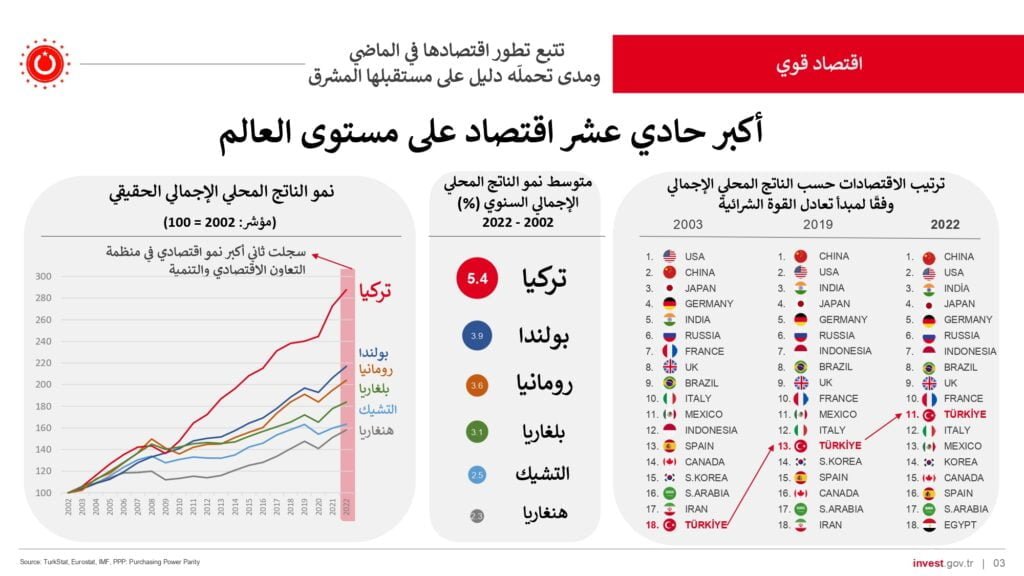 تركيا أكبر حادي عشر اقتصاد على مستوى العالم